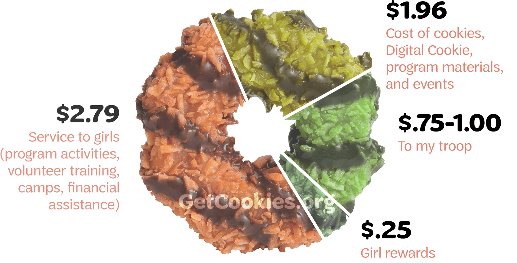 Pie chart in the shape of a Somoa cookie, showing the proceeds breakdown for each $6 box of cookies. $2.79 goes to Service to girls. $1.96 goes to cost of cookies, Digital Cookie, program materials, and events. $.75 to $1.00 goes to my troop. $.25 goes to Girl rewards.